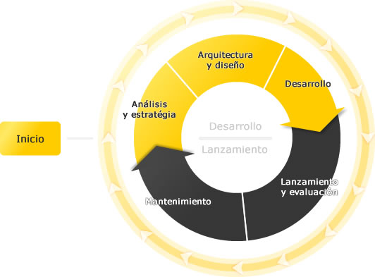 Ciclo de Trabajo ODOSMedia